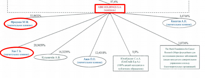ABH Holdings S.A. (Эй-би-эйч Холдингс С.А.)